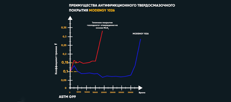 Результаты испытаний триботехнических свойств MODENGY 1026 по ASTM G99