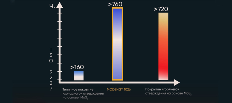 Сравнительный график антикоррозионных свойств покрытий с дисульфидом молибдена